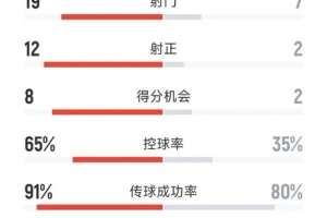 完美谢幕，阿根廷3-0贝宁数据：射门19-7，射正12-2，拿分机会8-2