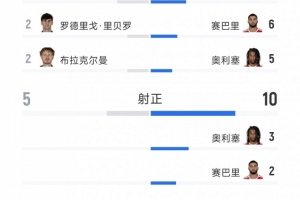拜仁2-2奥格斯堡全场数据：射门29-12，射正10-5，取分机会6-3