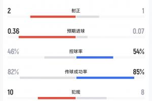 利物浦vs曼城半场数据：射门5-3，射正2-1，预期入球0.36-0.07